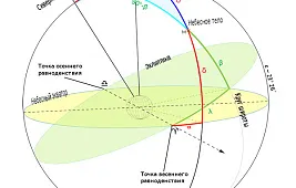 Основы сферической астрономии: базовые понятия